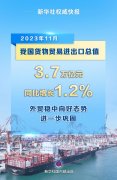 澳门太阳城注册：同比增长0.3% 进口16.36万亿元